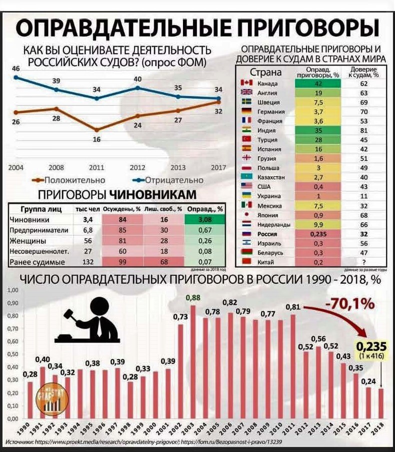 Наказать нельзя отпустить. Оправдательные приговоры в России