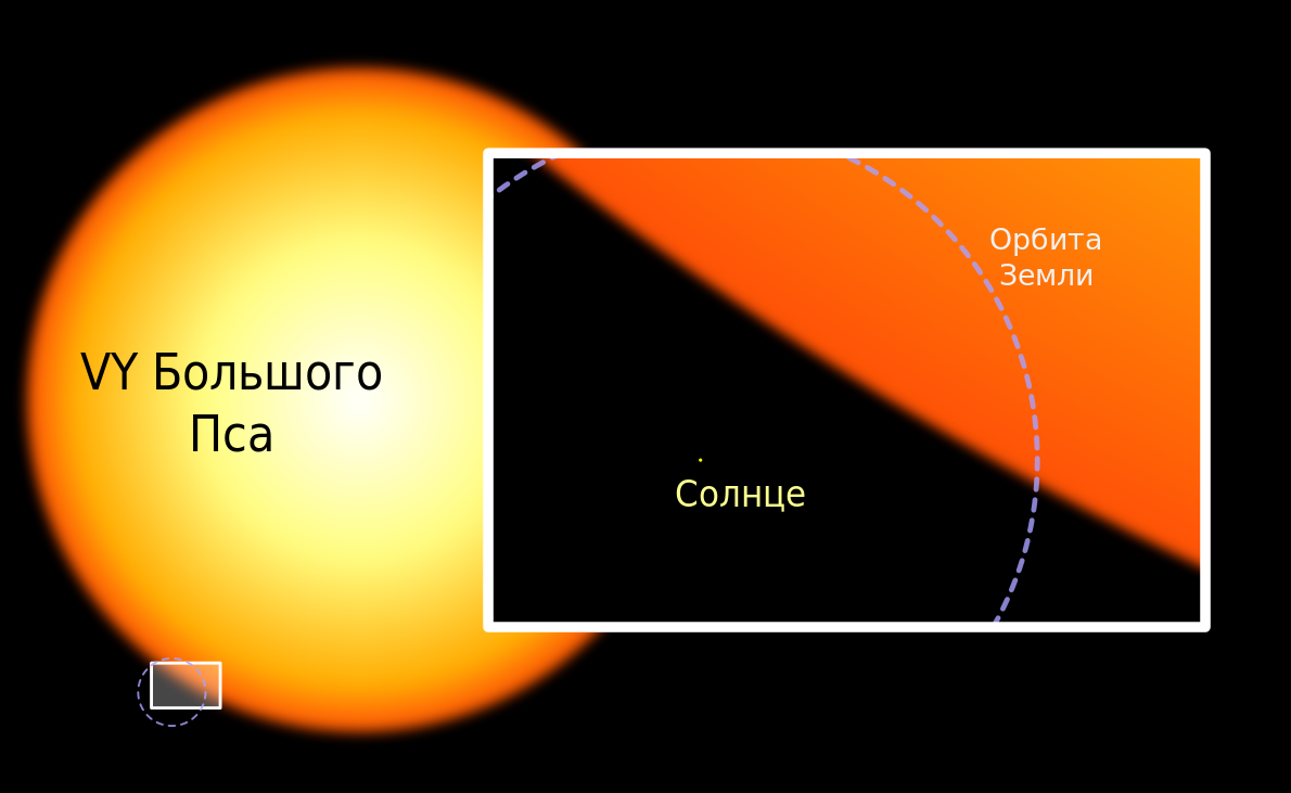 Гигантские звезды нашей галактики