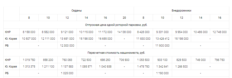 Технологии. Парковки в Китае