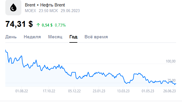 Доллар уверенно идет к 100 рублям, несмотря на дедолларизацию