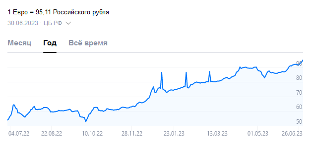 Доллар уверенно идет к 100 рублям, несмотря на дедолларизацию