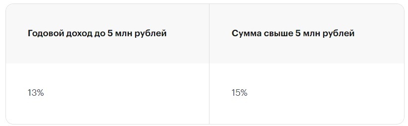 Опыт повышения НДФЛ до 15% в России признан успешным. Почему в России нужно ждать повышения НДФЛ в 2025 году?