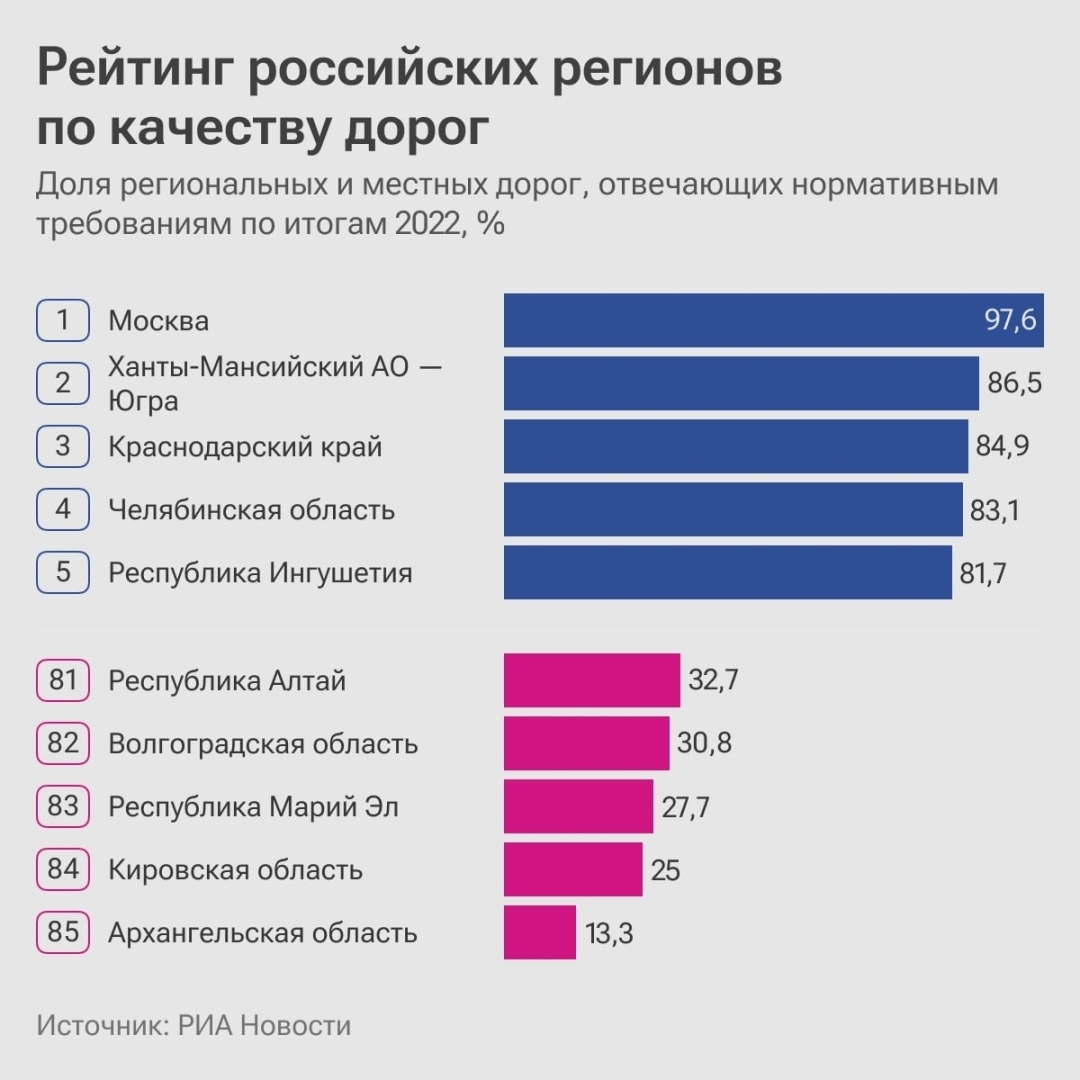 Где худшие дороги в России. Рейтинг.