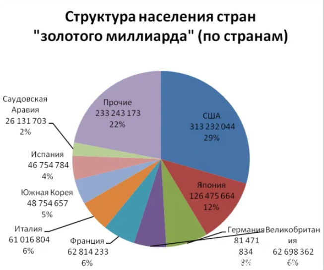 Список золотого миллиарда. Золотой миллиард. Страны золотого миллиарда. Золотой миллиард человечества. Золотой ииллиард телррия.