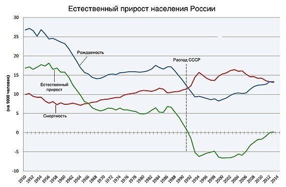 Россия близка к демографической катастрофе
