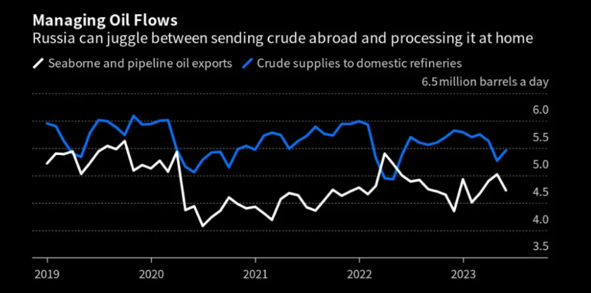 Россия: сокращает экспорт нефти в самый благоприятный момент - как будут формироваться цены