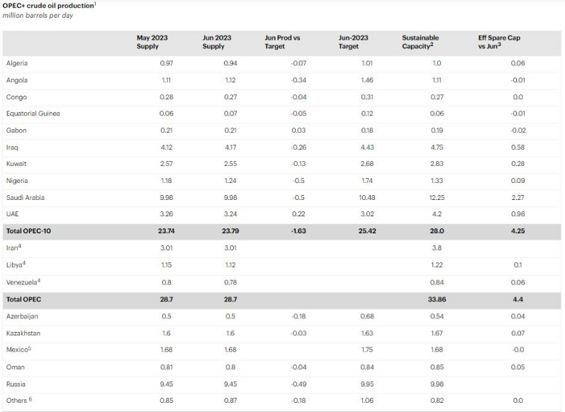Нефть: мировой спрос вырастет до рекордного уровня в 2023 году [отчет]