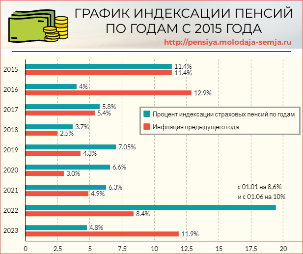 Индексация пенсий в 2023. Пенсия женщины Возраст 2023.