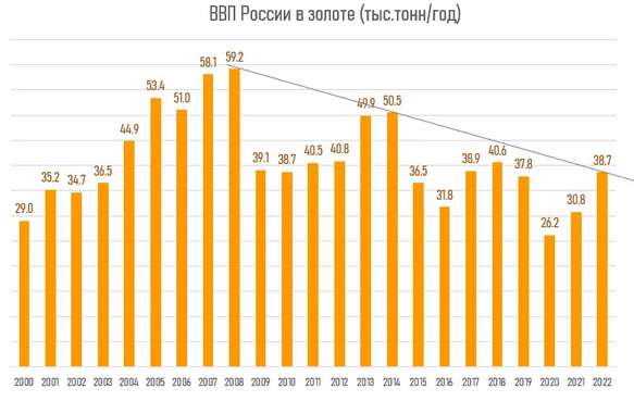ВВП России. Растет, падает или стоит на месте?