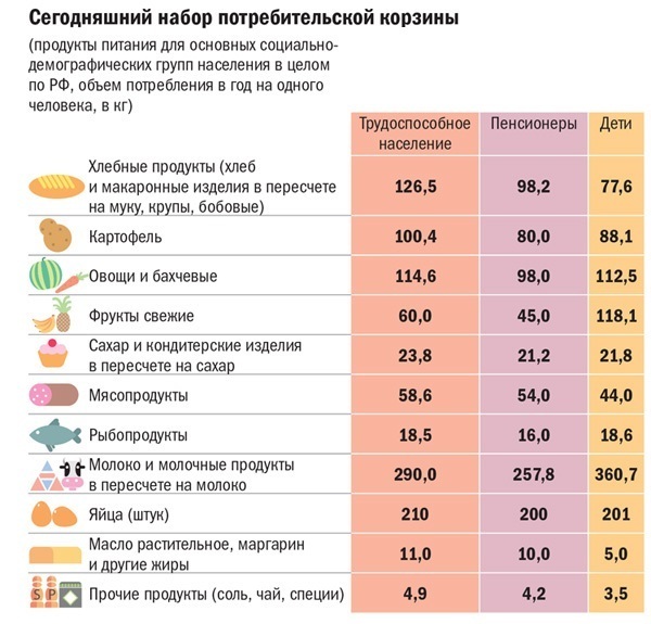 Потребительская корзина россии презентация