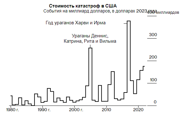 Стремительно растущие потери от климатической катастрофы стоимостью в миллиард долларов