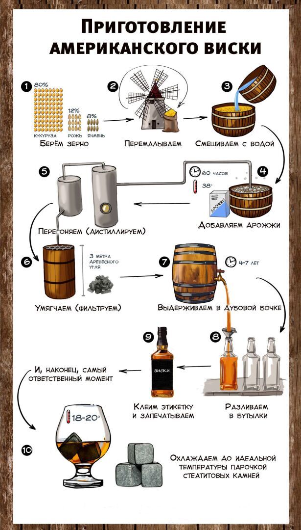 А что вы знаете о виски? История эликсира, традиций и пьянящего мастерства