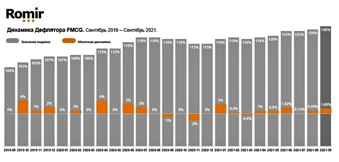 Реальный рост цен с 2019 года на продукты и лекарства