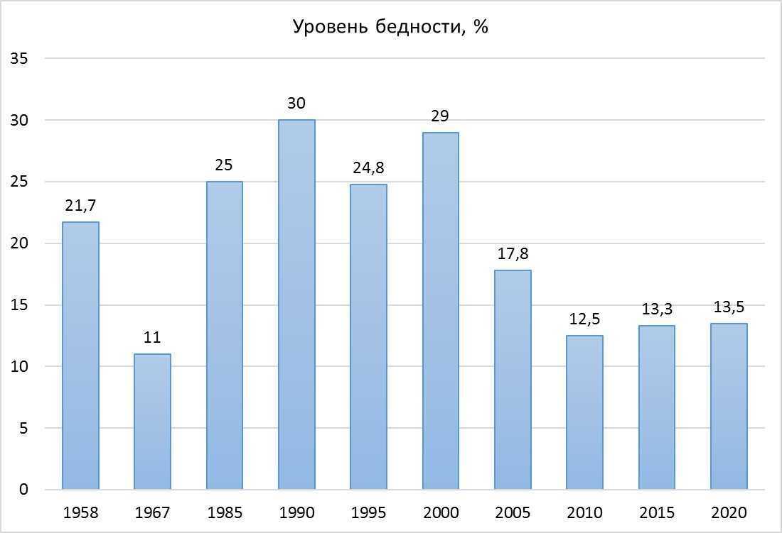 Проблема бедности диаграммы