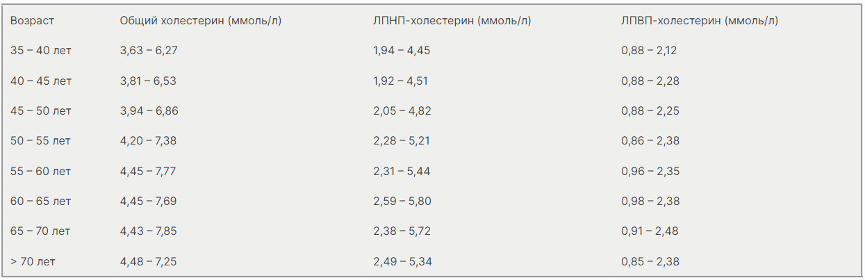 Холестерин – что это такое и когда его нужно бояться