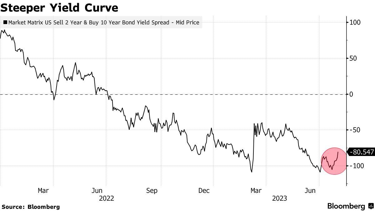 Азиатские фондовые индексы падают вслед за американскими акциями, падают казначейские обязательства: рынки сворачиваются
