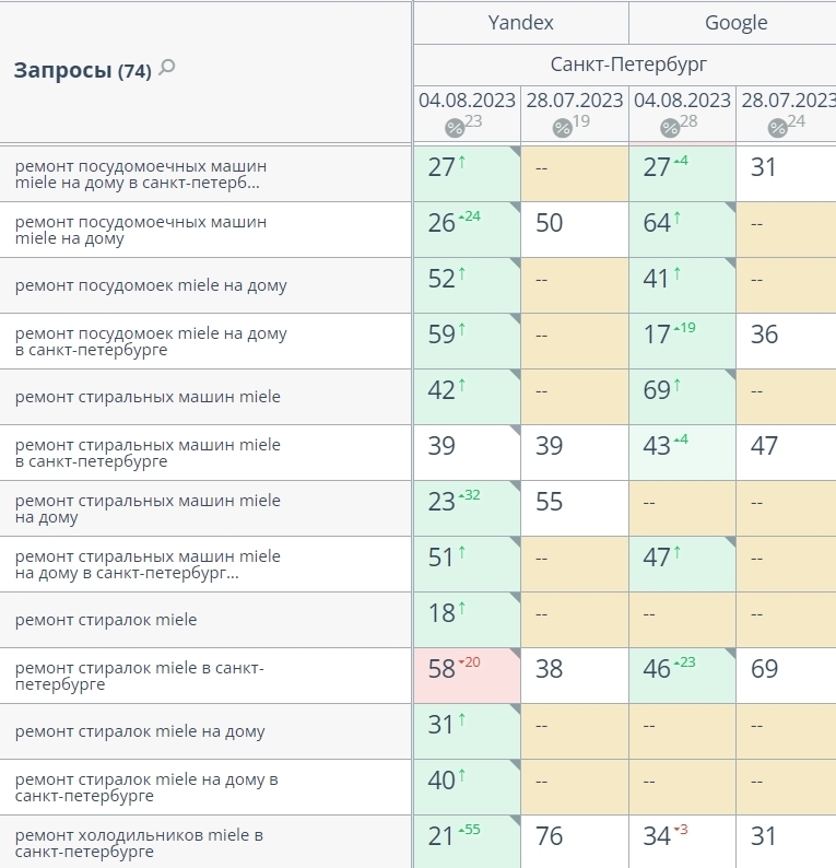Вы знаете как проходит обычный день SEO-специалиста?