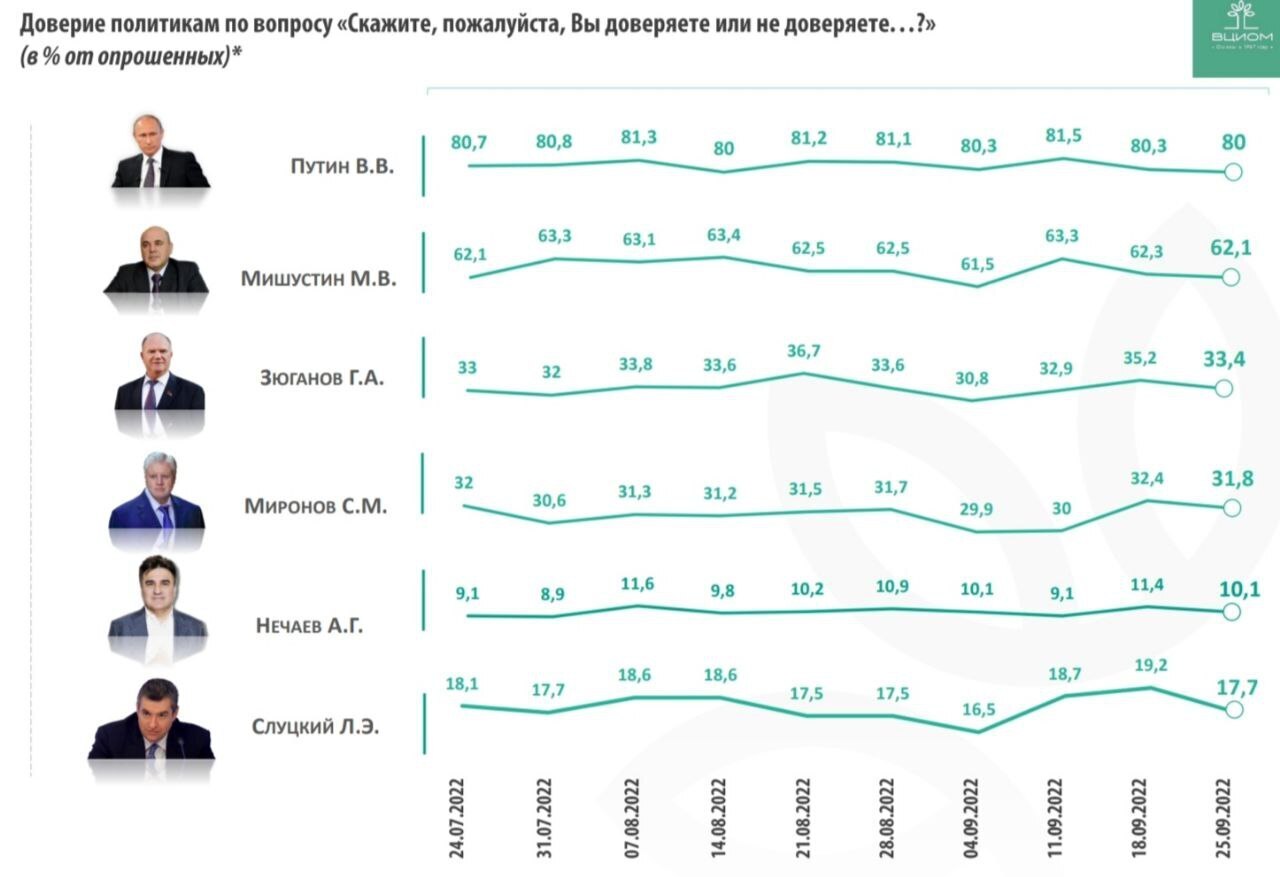 Доверие к Путину и к Си Цзиньпину по статистике
