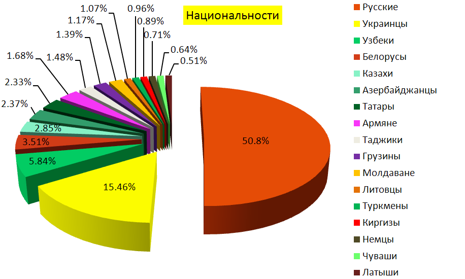 Сколько национальностей проживает. Национальности России диаграмма. Население России народы диаграмма. Диаграмма национального состава России. Национальности СССР.