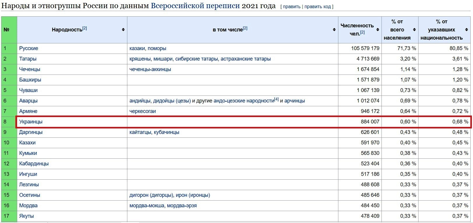Сколько украинцев проживает в России?