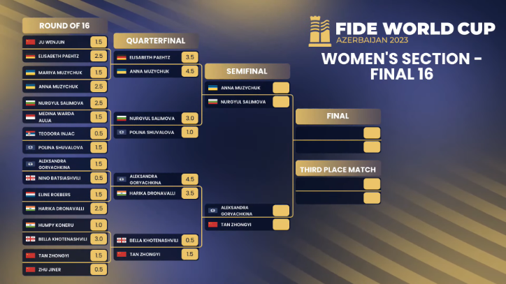 На кубке мира в Баку добрались до 1/4 финала у мужчин и 1/2 финала у женщин.