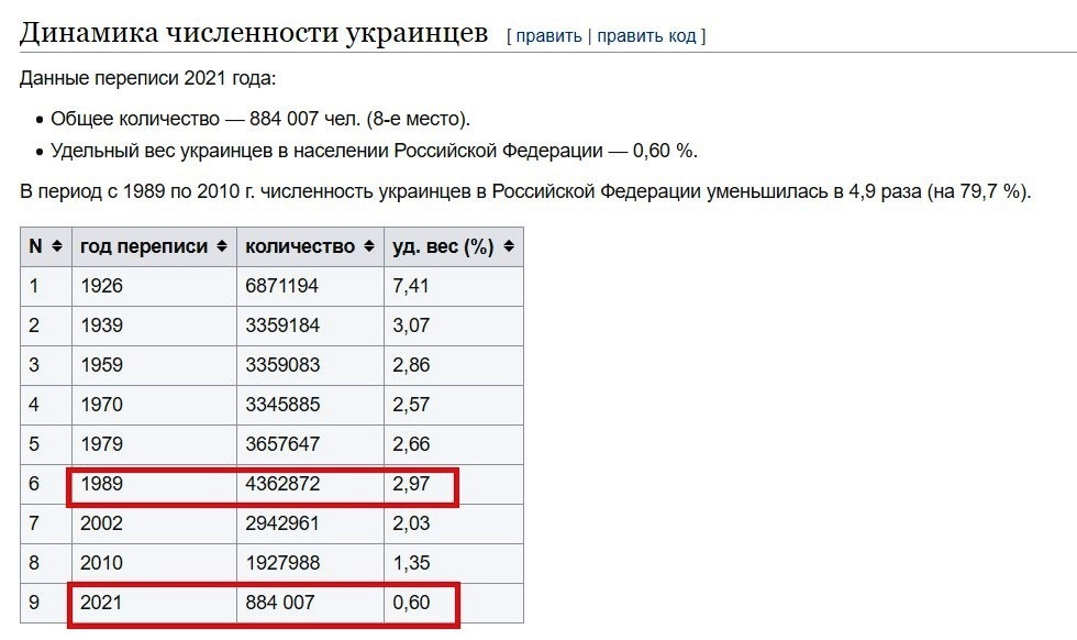 Сколько украинцев проживает в России?