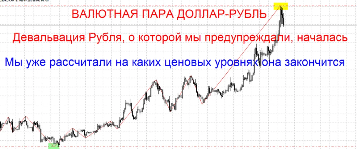 Девальвация рубля