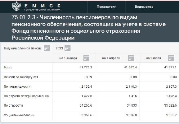 Численность пенсионеров в России с начала года сократилась на 404 тысяч человек – таблица с показателями