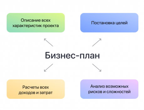 Что такое бизнес-план коротко.