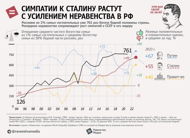 Сталин возвращается!Симпатии к Сталину растут с усилением неравенства.
