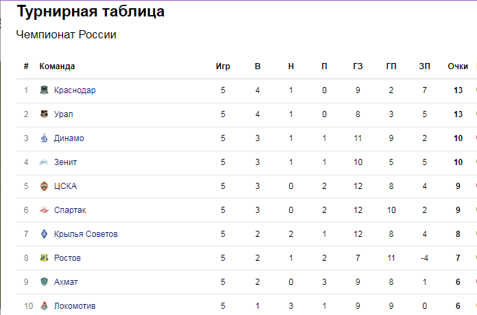 Как вам последние игры московского "Спартака"?