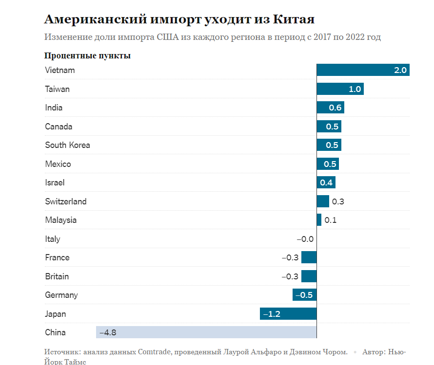 Фабрики, возможно, покидают Китай, но торговые связи сильнее, чем кажутся