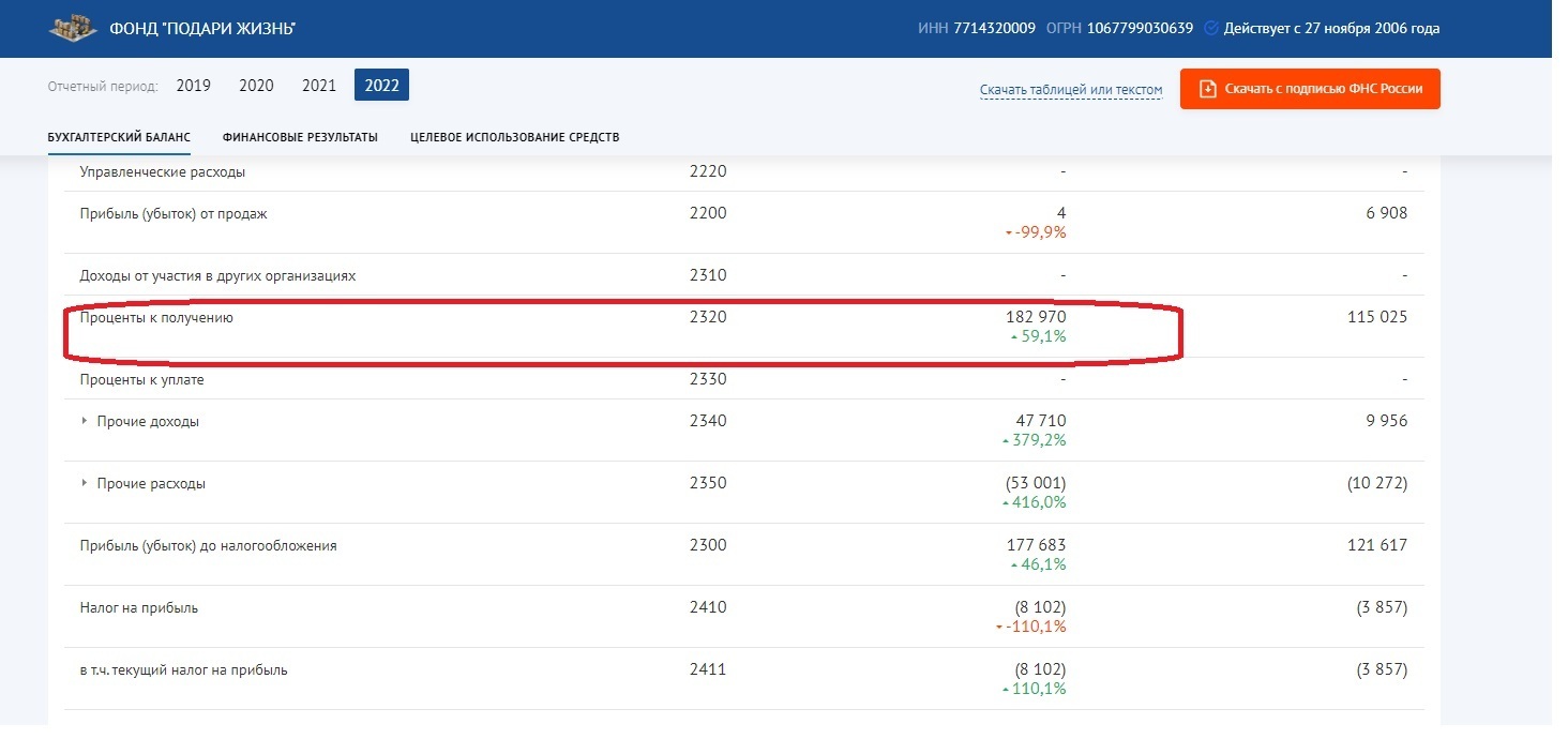 Благотворительные фонды: спасённые жизни или высокомаржинальный бизнес?