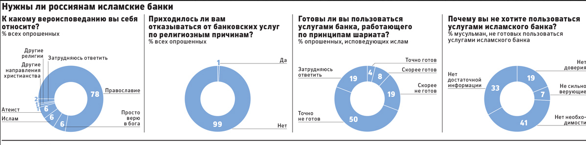 Исламские банки в России