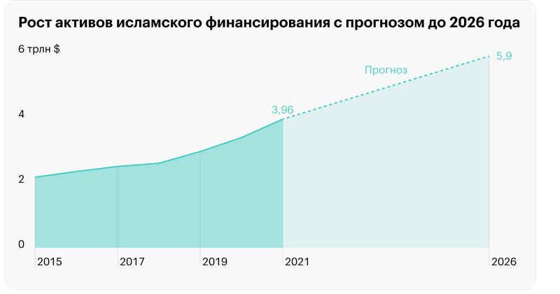Исламские банки в России