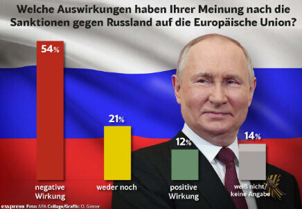 Большинство считает, что жесткие санкции против России вредят нам, гражданам ЕС