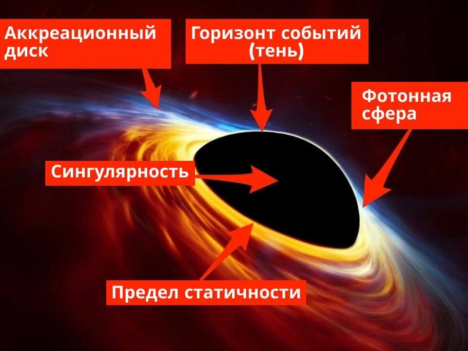 Строение черных дыр схема