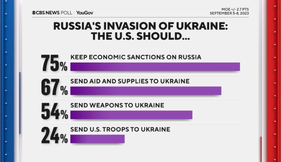 Американцы поддерживают большинство шагов США в отношении Украины, в то время как республиканцы все больше раскалываются, показал опрос CBS News