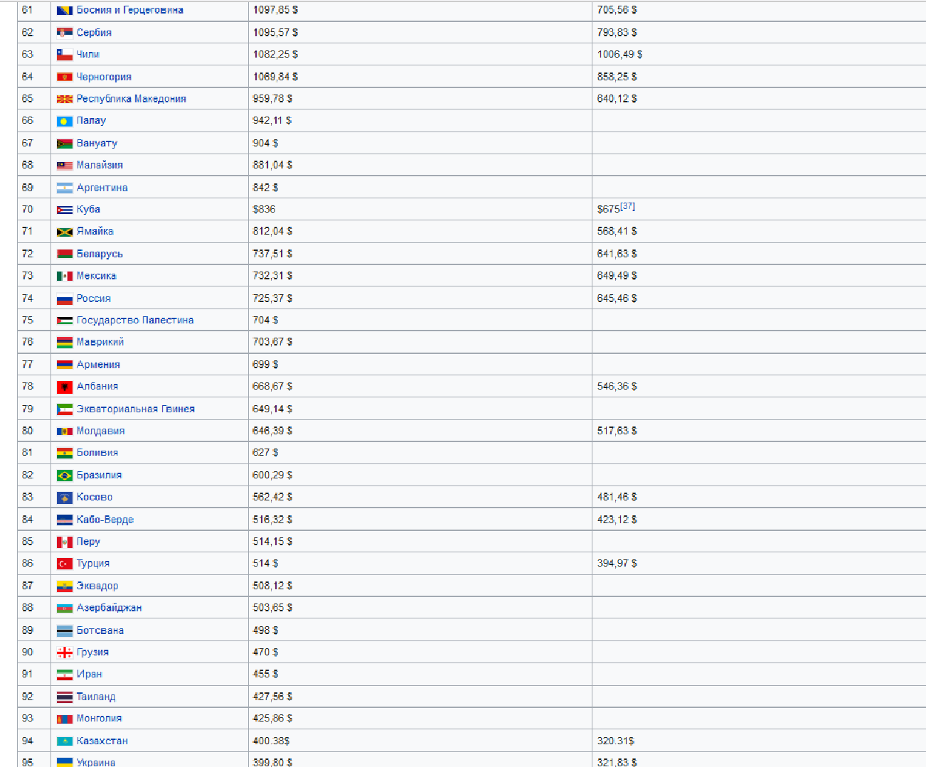 Зарплаты в России, Китае, Европе, США. Отстаем однако!