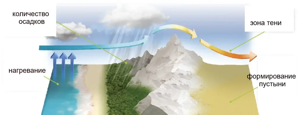 Как образуется пустыня?