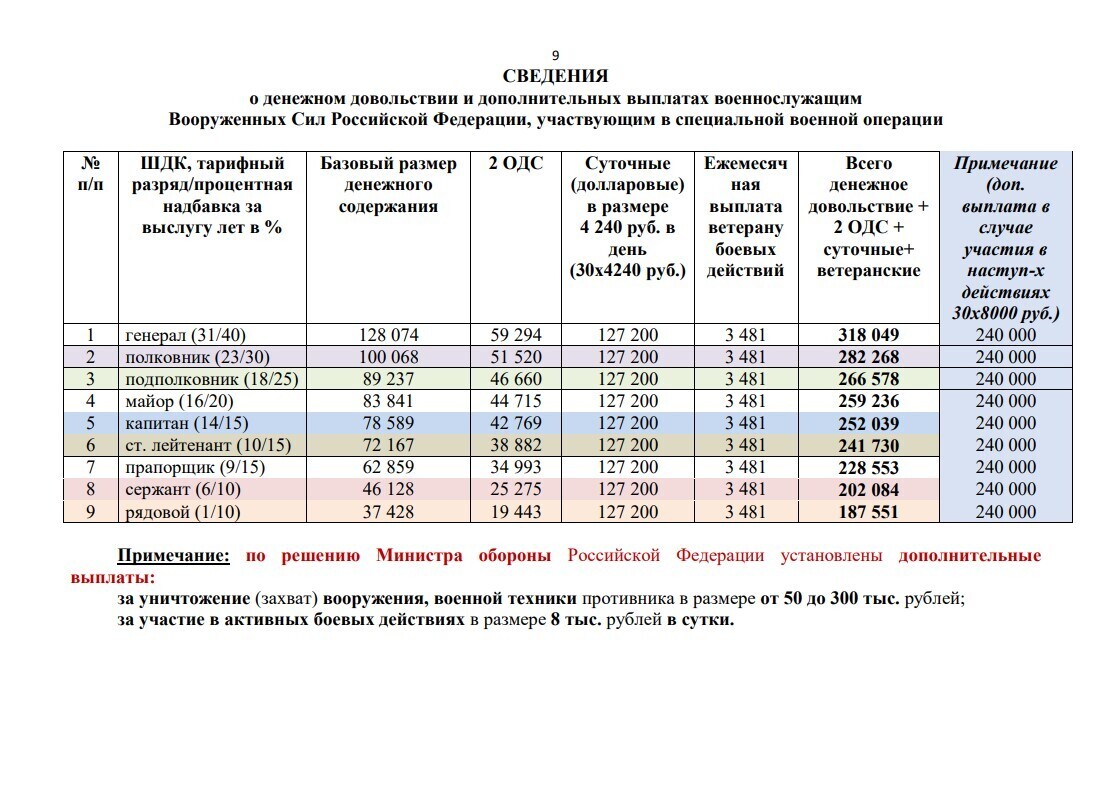 Все гарантии, выплаты и льготы Военнослужащим, которые участвуют в СВО в одной таблице.