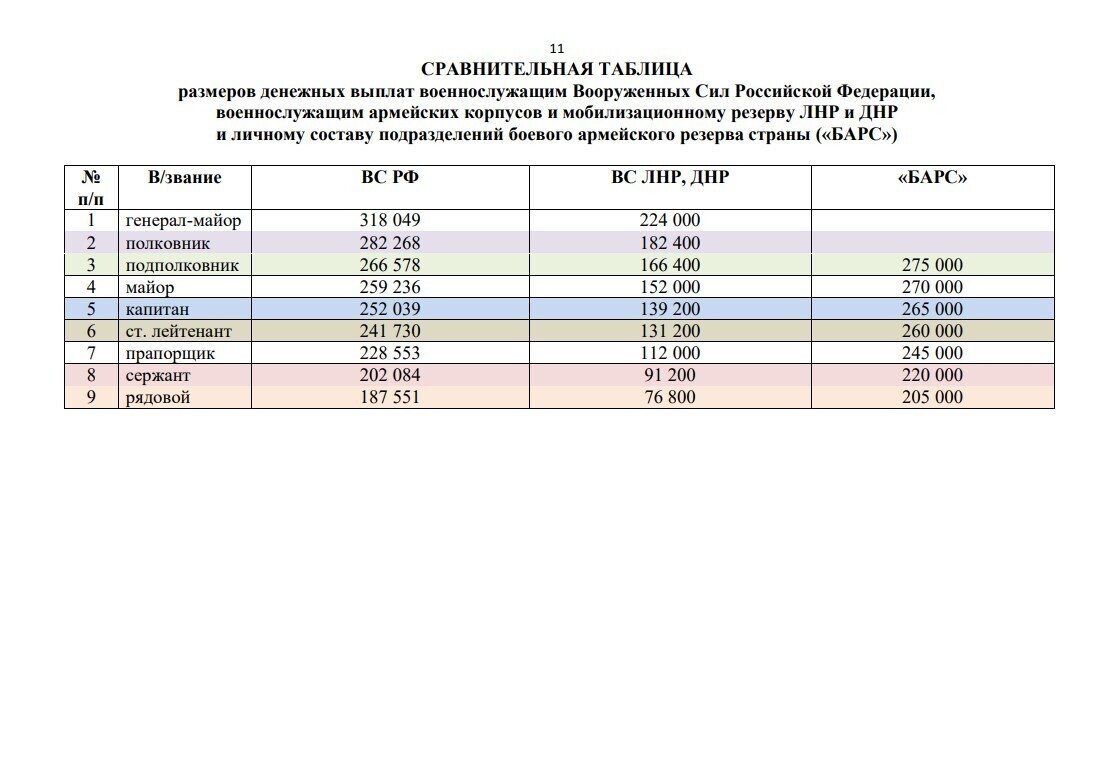 Все гарантии, выплаты и льготы Военнослужащим, которые участвуют в СВО в одной таблице.