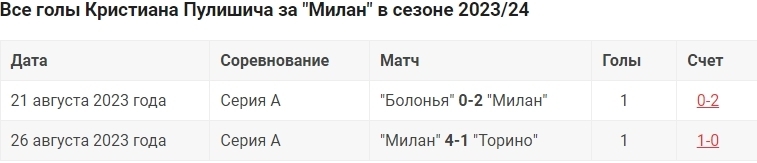 Голы Кристиана Пулишича за "Милан": звезда "ЮСМНТ" остается на высоте благодаря голу в первых двух матчах СерииА