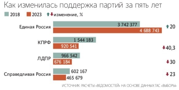 Результаты выборов 2023 шокируют! Почему нас опять сделали дураками? Откуда такие цифры за правящую власть?
