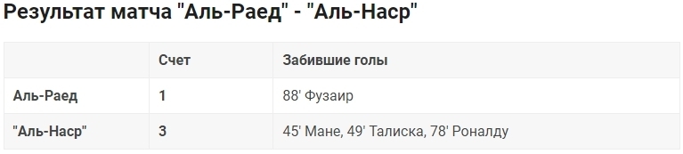 Роналду снова забивает, а "Аль Наср" записывает на свой счет очередную победу