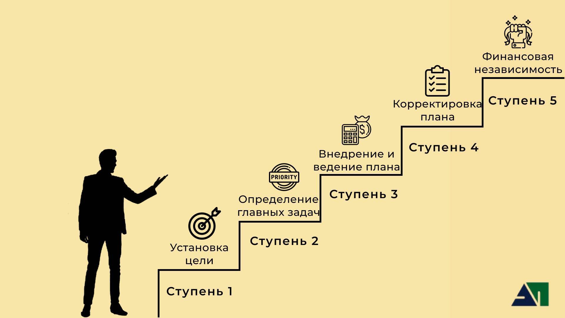 С чего рекомендуется начать составление личного финансового плана выбор статей достижегия уелей