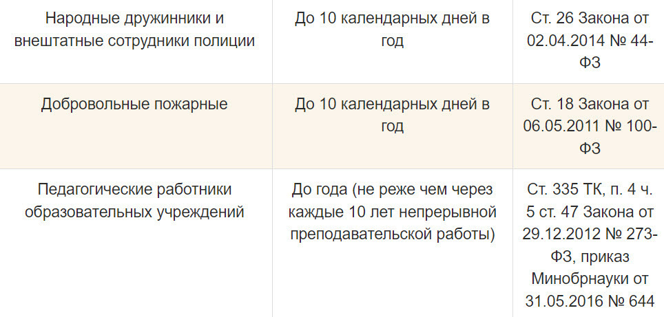 Можно ли уходить в отпуск за свой счет без согласия работодателя?
