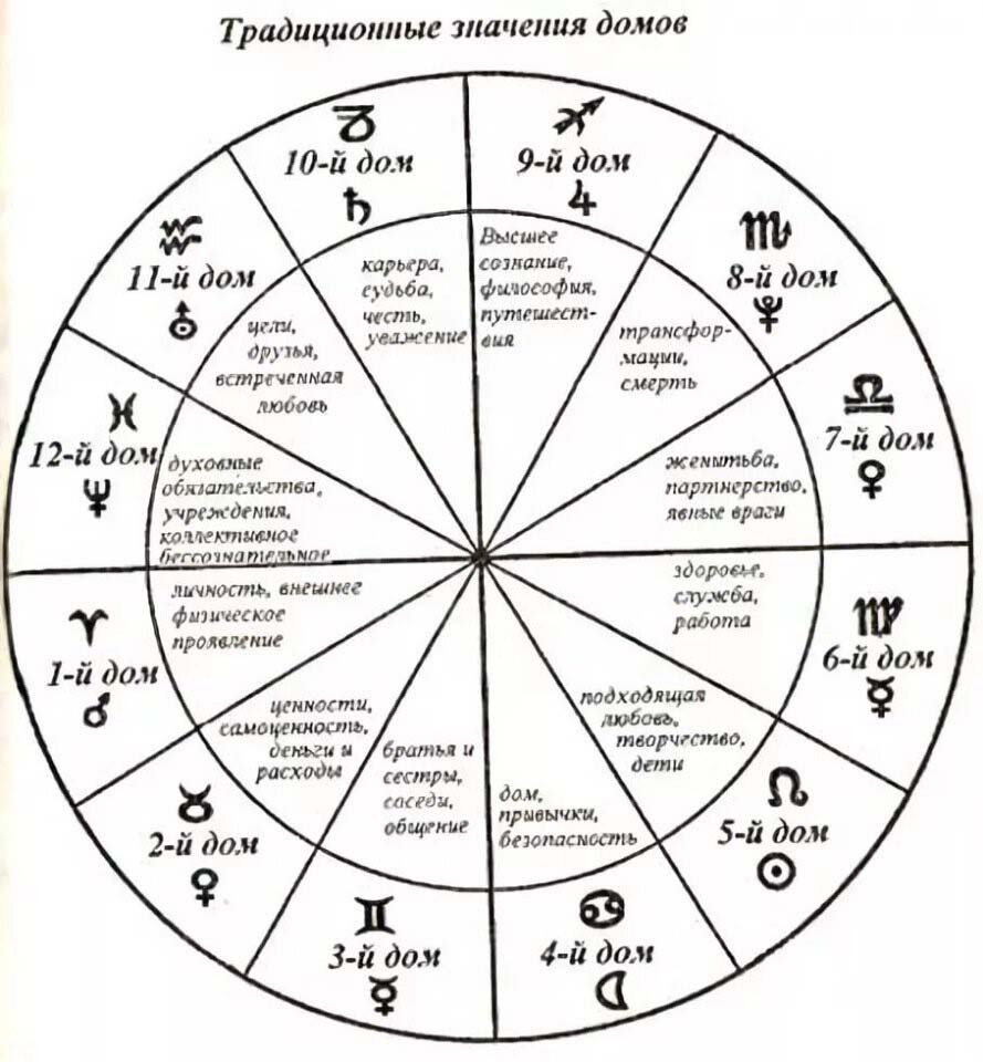 За что отвечают дома в натальной карте. Планеты управители домов в астрологии. Знаки зодиака в натальной карте символы. Дома в натальной карте за что отвечают. Обозначение планет в натальной карте расшифровка.