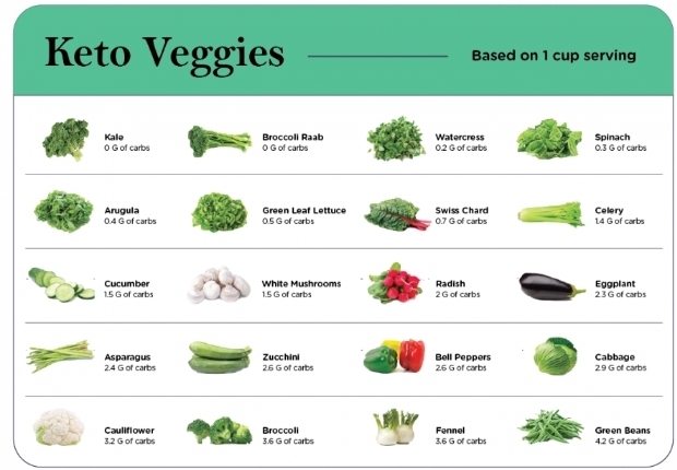 Что вы можете есть на кето-диете? Полный список кето-продуктов