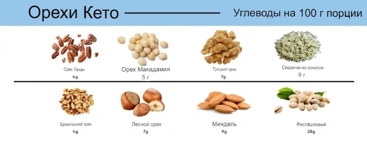 Что вы можете есть на кето-диете? Полный список кето-продуктов
